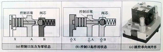 <strong>液壓鎖緊回路的主要元件結(jié)構(gòu)原理</strong>